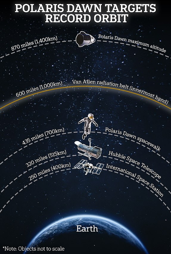 13817477 REVEALED: The potentially deadly risks of Billionaire-funded civilian spacewalk in Earth's radiation zone; graphics; POLARIS DAWN TARGETS RECORD ORBIT; science;